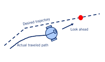 Imagem explicativa do algoritmo Pure Pursuit